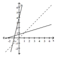 <strong>Decide whether the pair of functions graphed are inverses. </strong> A) Yes B) No
