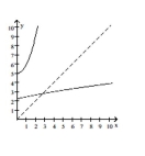 <strong>Decide whether the pair of functions graphed are inverses. </strong> A) No B) Yes