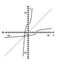<strong>Decide whether the pair of functions graphed are inverses. </strong> A) No B) Yes