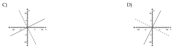For the function as defined that is one-to-one, graph f and on the same axes.