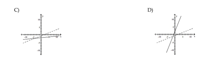 For the function as defined that is one-to-one, graph f and on the same axes.