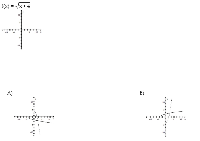 For the function as defined that is one-to-one, graph f and on the same axes.