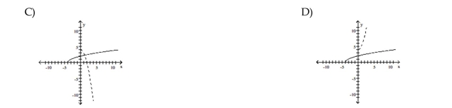 For the function as defined that is one-to-one, graph f and on the same axes.