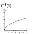 The graph of a function f is given. Use the graph to find the indicated value. -
