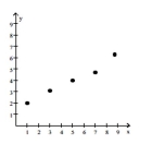 <strong>Tell whether a linear model or a quadratic model is appropriate for the data. If linear, tell whether the slope should be positive or negative. If quadratic, decide whether the leading coefficient a of should be positive or negative. </strong> A) quadratic; negative B) linear; positive C) linear; negative D) quadratic; positive