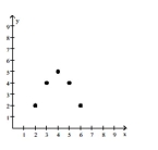 <strong>Tell whether a linear model or a quadratic model is appropriate for the data. If linear, tell whether the slope should be positive or negative. If quadratic, decide whether the leading coefficient a of should be positive or negative. </strong> A) linear; positive B) quadratic; positive C) quadratic; negative D) linear; negative