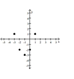 <strong>Tell whether a linear model or a quadratic model is appropriate for the data. If linear, tell whether the slope should be positive or negative. If quadratic, decide whether the leading coefficient a of should be positive or negative. </strong> A) linear; positive B) linear; negative C) quadratic; negative D) quadratic; positive