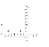 <strong>Tell whether a linear model or a quadratic model is appropriate for the data. If linear, tell whether the slope should be positive or negative. If quadratic, decide whether the leading coefficient a of should be positive or negative. </strong> A) quadratic; negative B) linear; positive C) quadratic; positive D) linear; negative