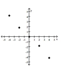 <strong>Tell whether a linear model or a quadratic model is appropriate for the data. If linear, tell whether the slope should be positive or negative. If quadratic, decide whether the leading coefficient a of should be positive or negative. </strong> A) quadratic; negative B) linear; negative C) linear; positive D) quadratic; positive