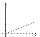 What type of variation is suggested by the graph?  
