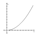 What type of variation is suggested by the graph?  