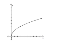 What type of variation is suggested by the graph?  