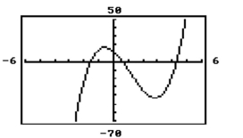 How many positive real zeros does this graph have?  