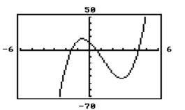 What is the smallest possible degree of the function for which this graph represents?