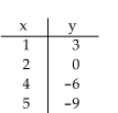 <strong>List the ordered pairs from the table. </strong> A) (3, 1), (0, 2), (-6, 4), (-9, 5) B) (1, 0), (2, 3), (4, -9), (5, -6) C) (1, -9), (2, -6), (4, 0), (5, 3) D) (1, 3), (2, 0), (4, -6), (5, -9)