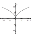 Decide whether the relation defines a function. - 