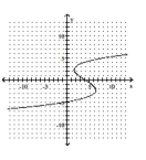 Decide whether the relation defines a function. - 