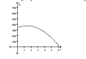 Use the graph to solve the problem. -The height h in feet of a projectile thrown upward from the roof of a building after time t seconds is shown in the graph below. How high will the projectile be after 2 s?