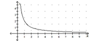 Use the graph to solve the problem. -The graph shows the relationship between current I and resistance R if the voltage is fixed. Find the current if the resistance is 2.2.