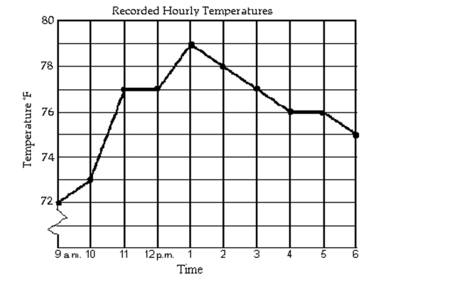 The line graph shows the recorded hourly temperatures in degrees Fahrenheit at an airport.   -What temperature was recorded at 5 p.m.? 