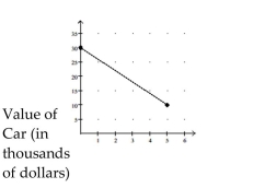 Find the average rate of change illustrated in the graph. - Year