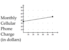 Find the average rate of change illustrated in the graph. - Usage (in minutes)