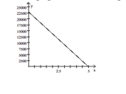 Find the average rate of change illustrated in the graph. -A school has just purchased new computer equipment for $23,000.00. The graph shows the depreciation of the equipment over 5 years. The point (0, 23,000) represents the purchase price and the point (5, 0) represents when The equipment will be replaced. Find and interpret the average rate of change in cost per year.