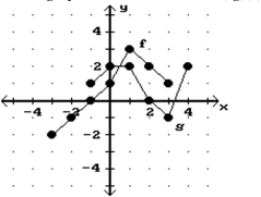 Use the graphs to find the value of (fg)(1).  