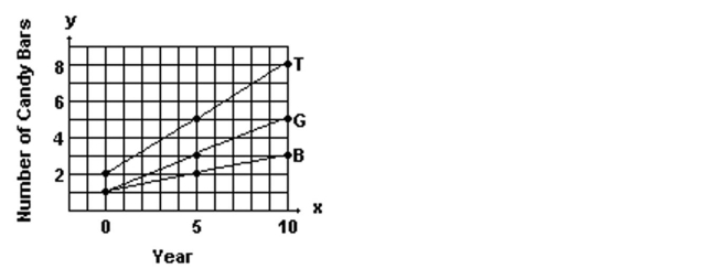 A new chocolate company is estimating how many candy bars per week college students will consume of their line of products. The graph shows the probable number of candy bars students (age 18-22) will consume from year 0 to year 10. B(x) gives the number of candy bars for boys, G(x) gives the number of candy bars for girls, and T(x) gives the total number for both groups. Use the graph to answer the question. -The cost of manufacturing clocks is given by C ( x ) = 56 + 31 x - x ^ { 2 } . Also, it is known that in thours the number of clocks that can be produced is given by x = 12 t , where 1 \leq t \leq 12 . Express C as a function of t .