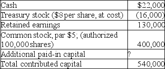 On December 31,2019,Brave Corporation reported the following on its balance sheet: Prepare the stockholders' equity section of the balance sheet.