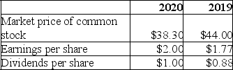 The following information is available for Italiano Ices for the years 2020 and 2019: A.Calculate the dividend yield for both 2020 and 2019. B.What caused the change in the dividend yield ratio from 2019 to 2020? C.Comment on the payout of dividends relative to the net income earned over the two years.What does your choice indicate about the company's strategy with regard to paying dividends?