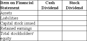 The board of directors of Atlantic Corp.does is deciding whether to declare and pay a cash dividend or to declare and distribute a stock dividend. Complete the following chart to show the overall effect on each financial statement item for a cash dividend and a stock dividend.Enter the letter I if the effect of the dividend is to increase the financial statement item,a letter D if the effect of the dividend is to decrease the financial statement item,or a letter N if there is no overall effect.(Hint: Think of the journal entries that would be prepared for a cash dividend and a stock dividend.The overall effect is the net effect from declaration to final payment or distribution. )   