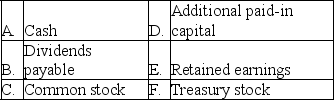 HighRise Company reported the following amounts of contributed capital in its stockholders' equity accounts as of January 1,2019:    Indicate the journal entry to record each of the following transactions by entering the letter code corresponding to each account that would be debited and credited.Enter the code letter and the amount of each debit and credit (do not use dollar signs).The transactions,including the example,are not interrelated. Accounts     