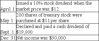On January 1,2019,the stockholders' equity section of Gibbons Corporation's balance sheet reported the following:    During 2019,the following selected transactions occurred (assume they occurred in the order given):    Prepare the stockholders' equity section of the balance sheet as of December 31,2019.