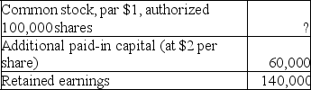 On January 1,2019,the accounts of Mac Corporation showed the following: During 2019,the following transactions occurred which affected stockholders' equity (in the order given): The stockholders' equity section of the balance sheet for the company must be prepared for the December 31,2019 balance sheet.The format is provided below with certain amounts missing.Supply the missing amounts by entering them in the blanks.
