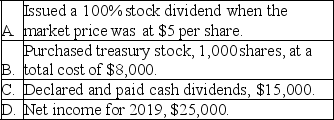 On January 1,2019,the accounts of Mac Corporation showed the following: During 2019,the following transactions occurred which affected stockholders' equity (in the order given): The stockholders' equity section of the balance sheet for the company must be prepared for the December 31,2019 balance sheet.The format is provided below with certain amounts missing.Supply the missing amounts by entering them in the blanks.