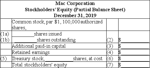 On January 1,2019,the accounts of Mac Corporation showed the following: During 2019,the following transactions occurred which affected stockholders' equity (in the order given): The stockholders' equity section of the balance sheet for the company must be prepared for the December 31,2019 balance sheet.The format is provided below with certain amounts missing.Supply the missing amounts by entering them in the blanks.