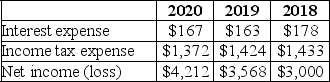 The following information is available for Sell-for-Less for the years 2018 through 2020 (in millions): A.Compute the Sell-for-Less times interest earned ratio for 2020,2019,and 2018.Round your answers to two decimal places. B.Briefly interpret the times interest earned ratio for the three years.
