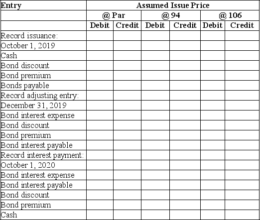 On October 1,2019,Jack Company issued a $5,000,6%,bond payable.The interest is payable annually each September 30 and the bond matures in five years.The annual accounting period for the company ends December 31. Complete the following entries at the date specified under three different assumptions as to the issue price.Use straight-line amortization.Assume no adjusting entries have been made during the year.