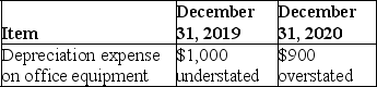 The financial statements of Franklin Company contained the following errors: A.Was net income for 2019 understated or overstated? Briefly explain your answer. B.1.Considering the effect of the errors of both years at December 31,2020,is retained earnings overstated or understated,and by what amount? 2.Briefly explain your answer to part B (1).