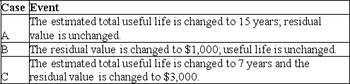Frankel Feed purchased a new machine on January 1,Year 1.Relevant information is as follows: It is now the beginning of year 6 and the management reevaluated the estimates related to the machine. Compute the depreciation expense for year 6 under each of the following independent cases: