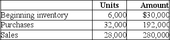 William Company has provided the following data: A.Calculate the following using both: FIFO and LIFO inventory methods. B.In times of rising unit costs,how does pretax income using FIFO compare to pretax income using LIFO? Explain your answer.