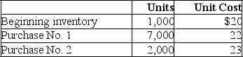 Hopkins Company reported the following information related to inventory and sales: Sales-8,000 units at $35 per unit. Compute the following amounts: