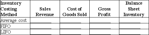 Hopkins Company reported the following information related to inventory and sales: Sales-8,000 units at $35 per unit. Compute the following amounts: