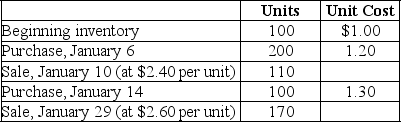 Rio Company uses the FIFO inventory costing method and has a perpetual inventory system.All purchases and sales were cash transactions.The records reflected the following for January,2019: Determine the following: A.2019 cost of goods available for sale B.2019 cost of goods sold C.2019 ending inventory D.The journal entries for January 6 and 10.