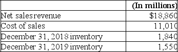 Cutting Edge Technologies reported the following information in its 2019 annual report: 1.Determine the inventory turnover ratio.(Round your answer to two decimal places. ) 2.Determine the average days to sell inventory.(Round your answer to a whole number. ) 3.Explain the meaning of each ratio.