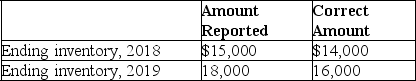 Dows Company prepared income statements that reflected pretax income of $21,000 for 2018 and $30,000 for 2019.An audit has determined that there were two errors in the inventory amounts as follows: Determine the correct pretax income amount for each year (show computations;assume the errors were not corrected):