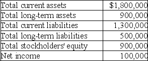 Ridgetop Corporation reported the following amounts on its balance sheet at December 31,2019: On January 1,2019,total assets were $2,000,000,total liabilities were $1,200,000 and total stockholders' equity was $800,000. Calculate Ridgetop's return on assets.
