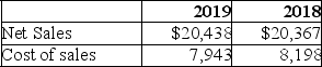 Anthony Inc.reported the following amounts on its 2018 and 2019 income statements: A.Compute the gross profit percentage for years 2018 and 2019. B.Provide at least two potential causes for the change in Anthony's gross profit percentage.