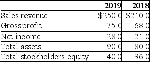 Twin Lakes,Inc.reported the following December 31 amounts in its financial statements: Compute the following for the 2019 ratios: A.Gross profit percentage B.Net profit margin C.Total asset turnover D.Return on assets